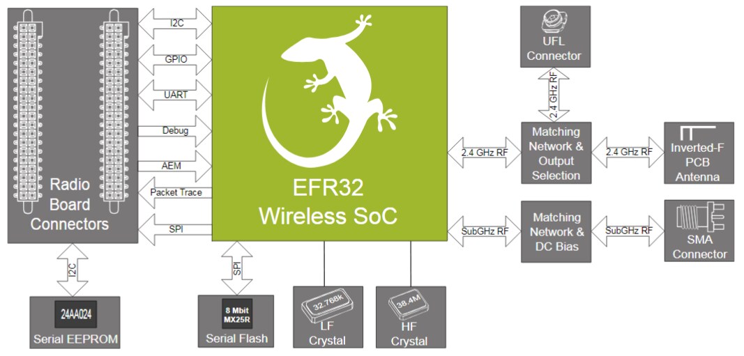 Silicon Labs SLWSTK6005A Kit's Compatible Radio Boards